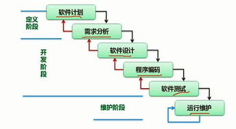 軟考自查指南 軟件工程中的軟件開發與維護
