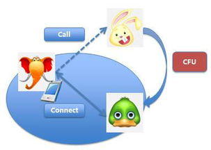 呼叫轉移服務中的隱含轉移 定義與在呼叫中心的應用
